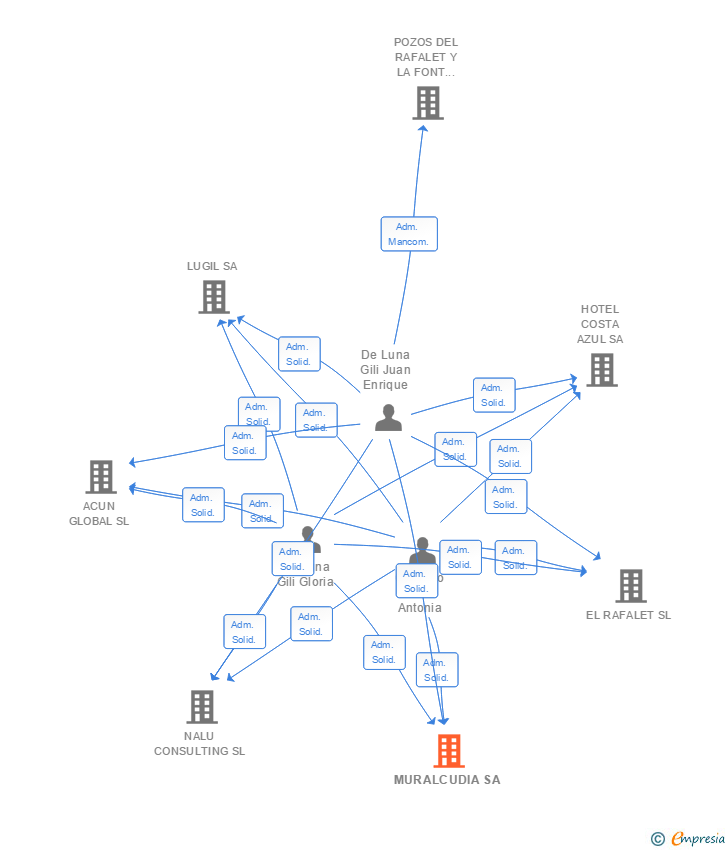 Vinculaciones societarias de MURALCUDIA SA