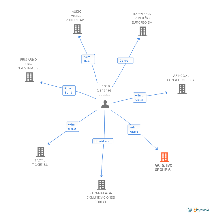 Vinculaciones societarias de W. S. IBC GROUP SL