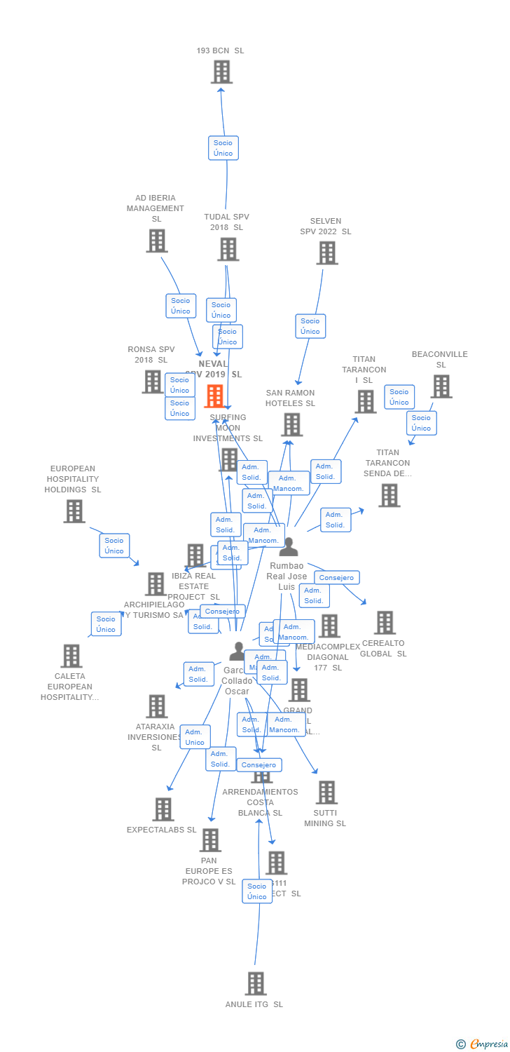 Vinculaciones societarias de NEVAL SPV 2019 SL