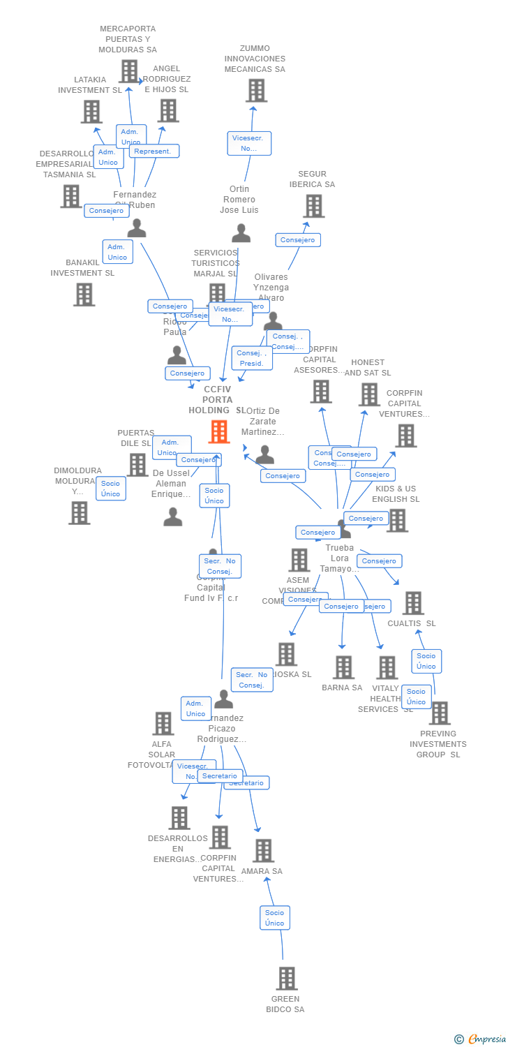 Vinculaciones societarias de CCFIV PORTA HOLDING SL