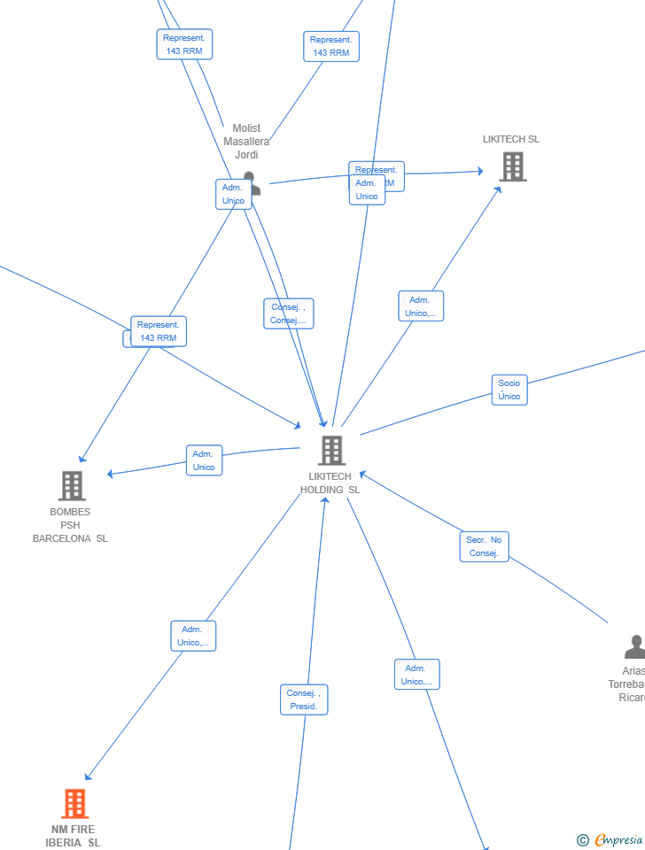 Vinculaciones societarias de NM FIRE IBERIA SL
