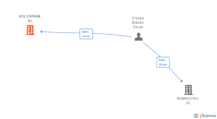 Vinculaciones societarias de SOLUSPAIN SL