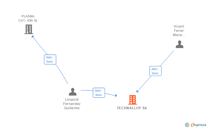 Vinculaciones societarias de TECHNALLOY SA