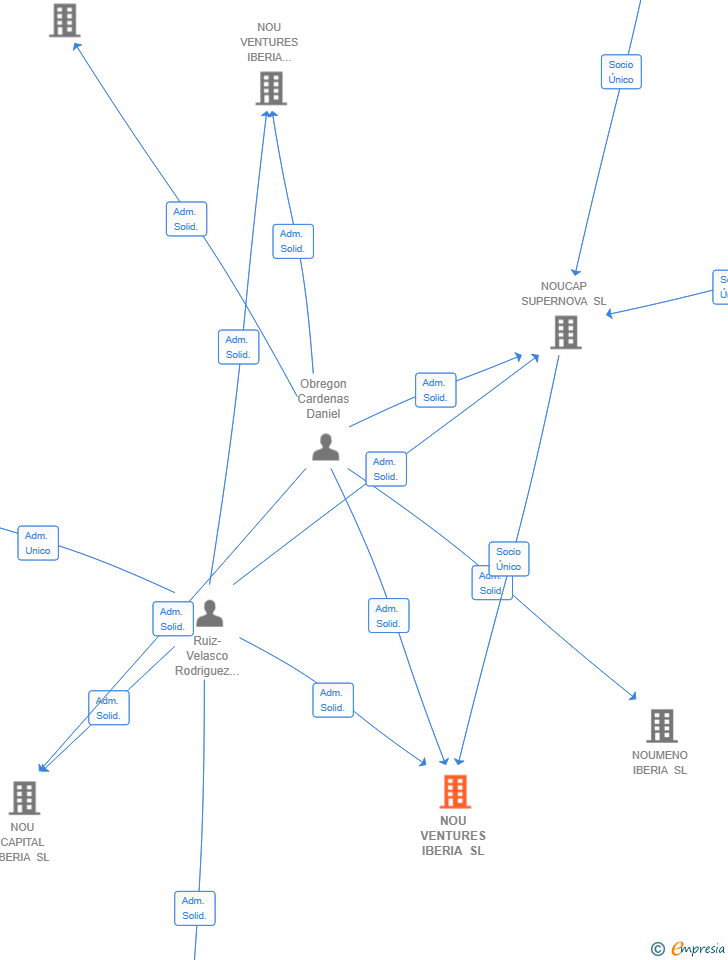 Vinculaciones societarias de NOU VENTURES IBERIA SL