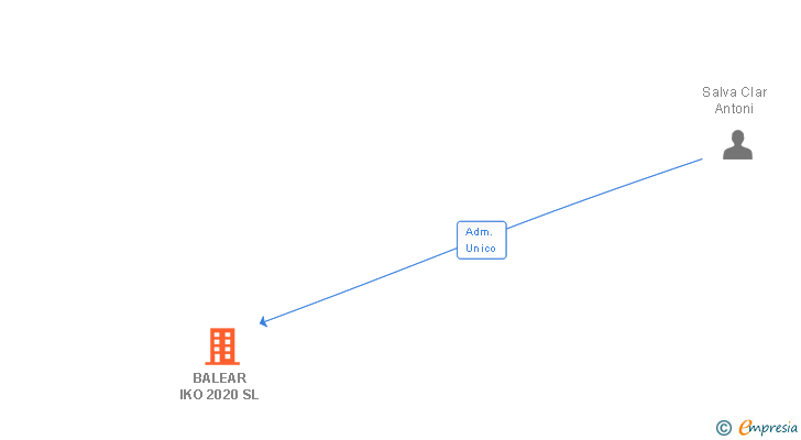 Vinculaciones societarias de BALEAR IKO 2020 SL