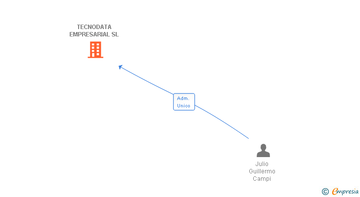 Vinculaciones societarias de TECNODATA EMPRESARIAL SL