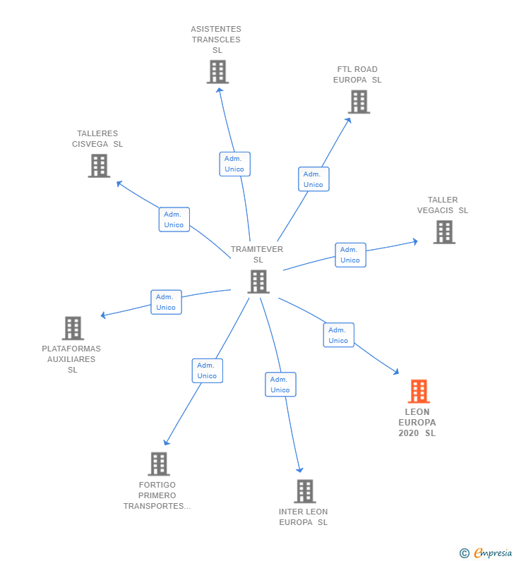 Vinculaciones societarias de LEON EUROPA 2020 SL