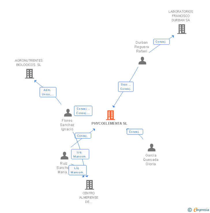 Vinculaciones societarias de PHYCOELEMENTA SL