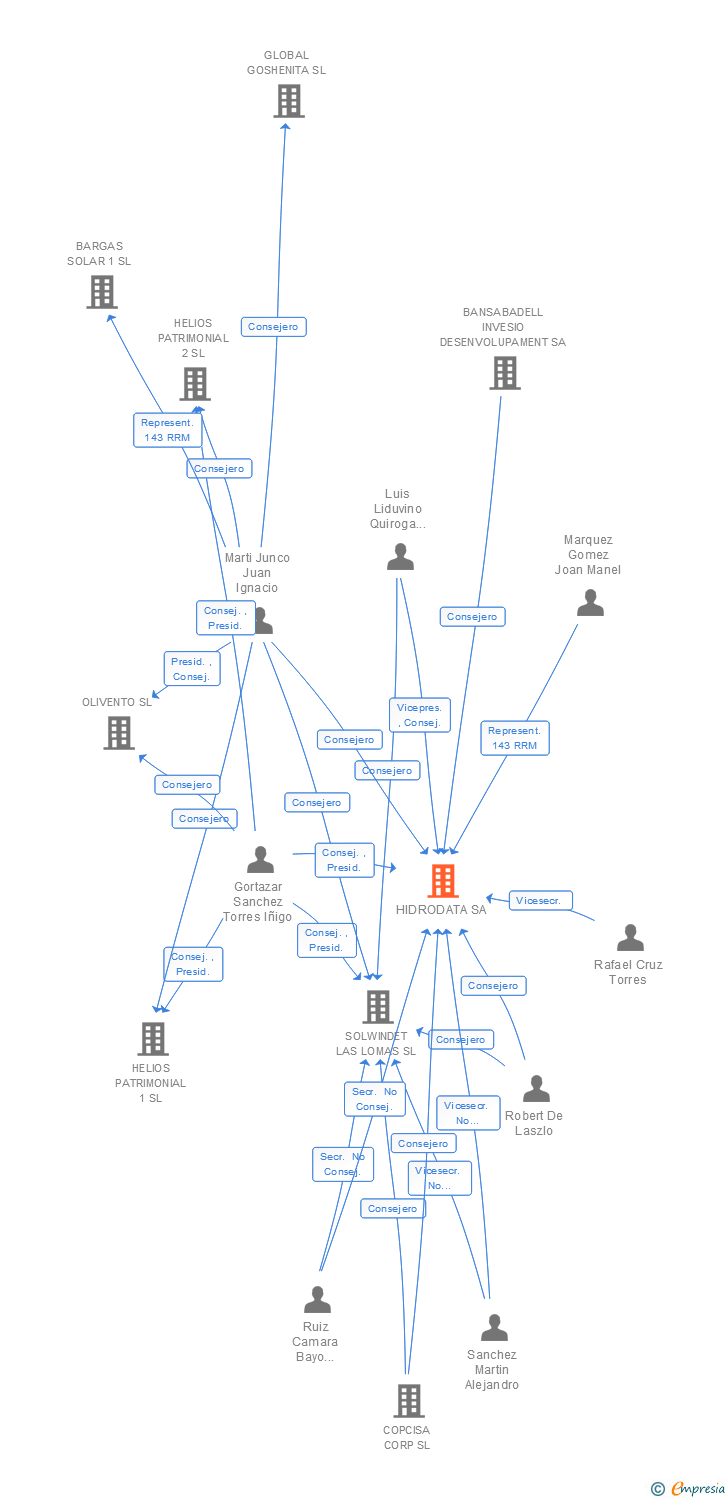 Vinculaciones societarias de HIDRODATA SA