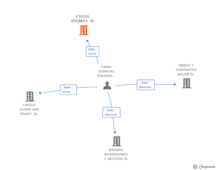 Vinculaciones societarias de ESGUIL IDIOMAS SL