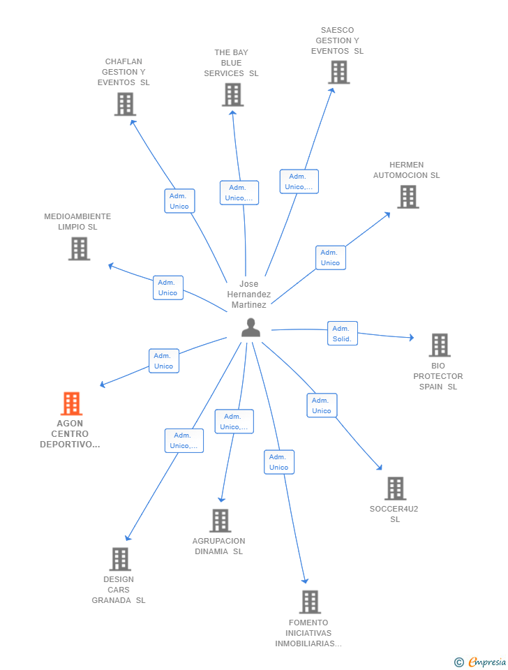 Vinculaciones societarias de AGON CENTRO DEPORTIVO SP SL