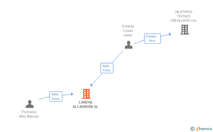 Vinculaciones societarias de FILATS DE L'ESTACIO SL