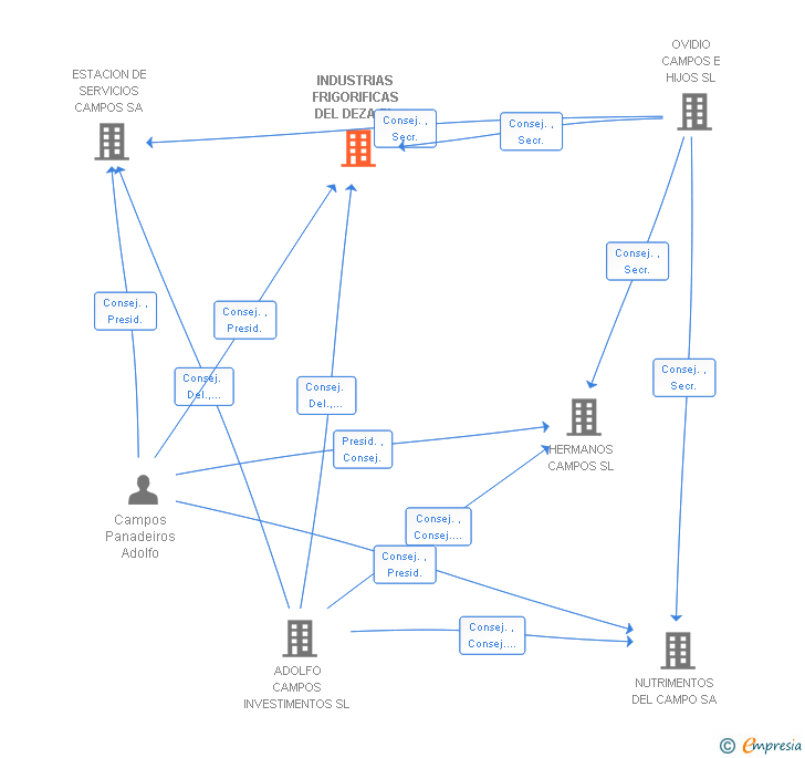 Vinculaciones societarias de INDUSTRIAS FRIGORIFICAS DEL DEZA SL
