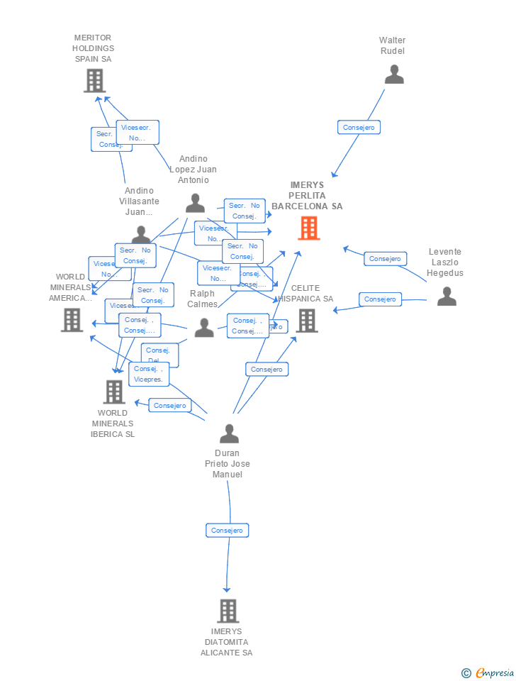 Vinculaciones societarias de IMERYS PERLITA BARCELONA SA