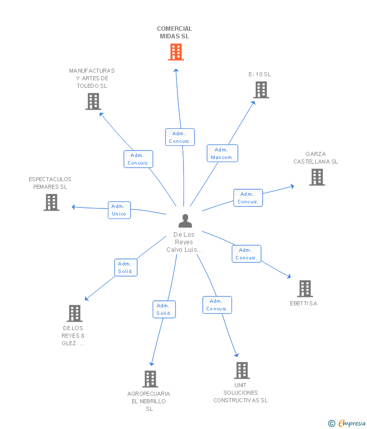 Vinculaciones societarias de COMERCIAL MIDAS SL