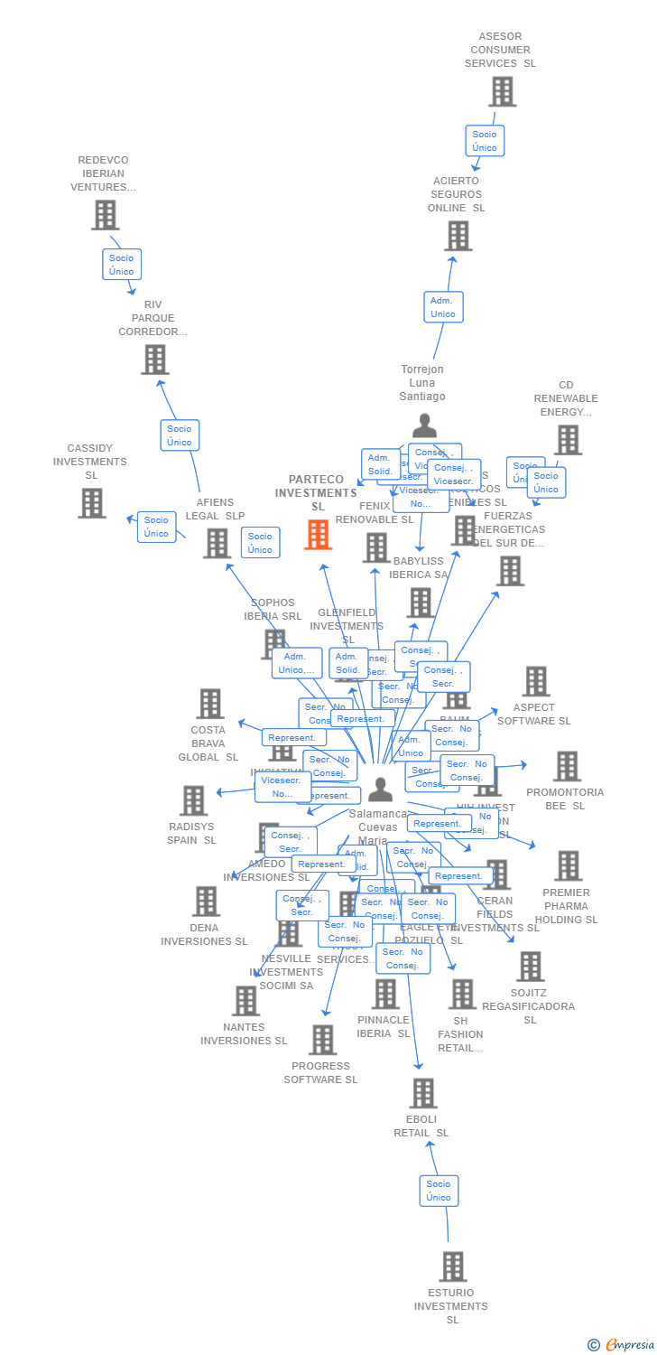Vinculaciones societarias de PARTECO INVESTMENTS SL