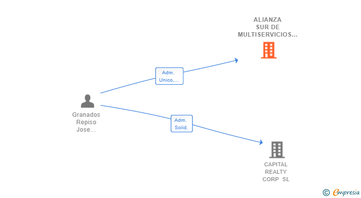 Vinculaciones societarias de ALIANZA SUR DE MULTISERVICIOS LOGISTICOS Y MEDIACIONES GLOBALES SL