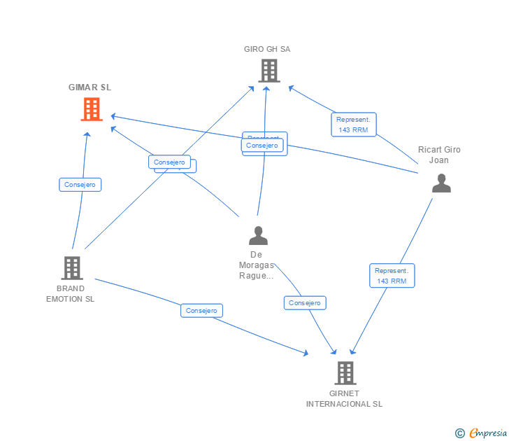 Vinculaciones societarias de GIMAR SL