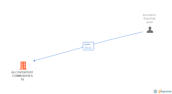Vinculaciones societarias de ALCOVEXPORT COMMODITIES SL