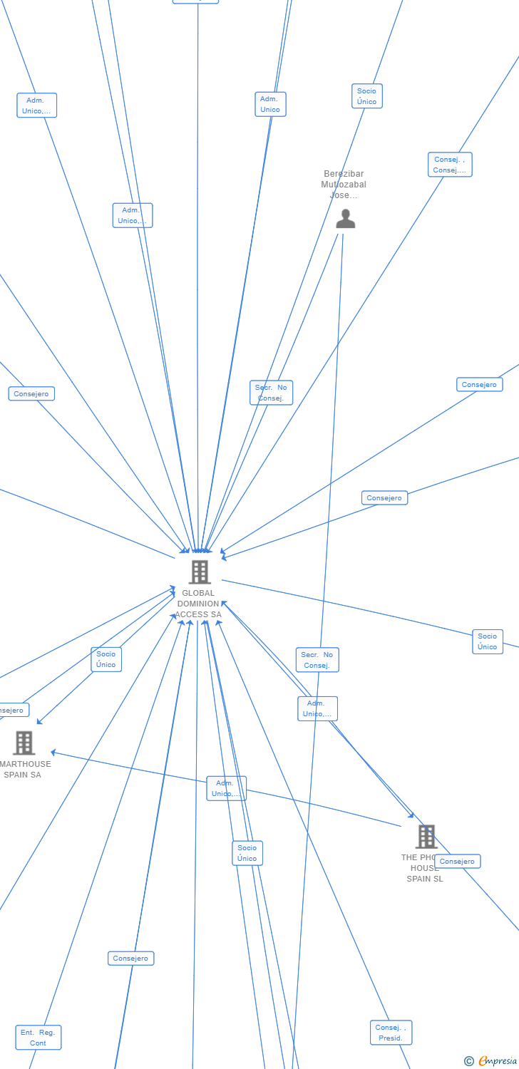 Vinculaciones societarias de CODERLAND ESPAÑA SL