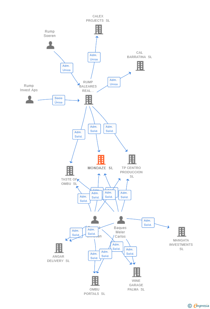 Vinculaciones societarias de MONDAZE SL