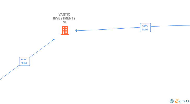 Vinculaciones societarias de VANTIX INVESTMENTS SL