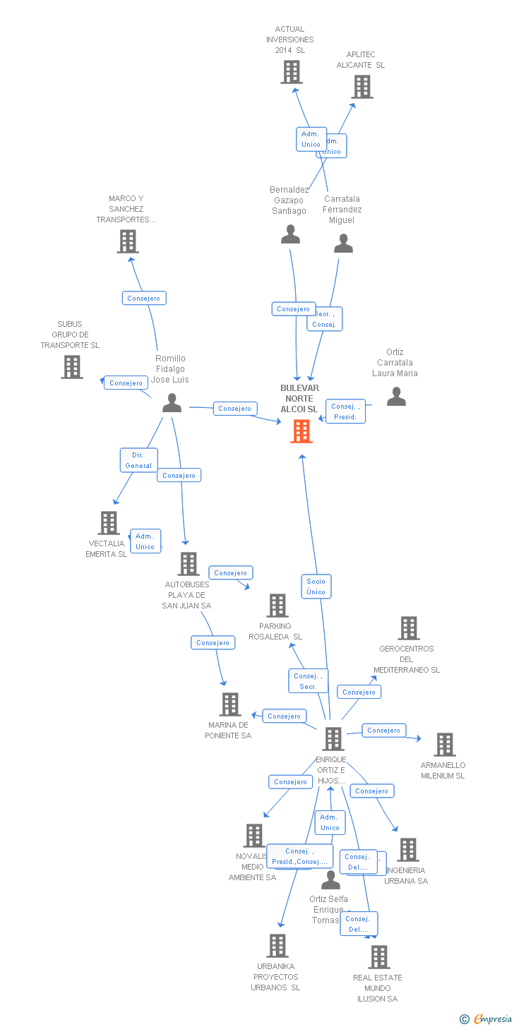 Vinculaciones societarias de BULEVAR NORTE ALCOI SL