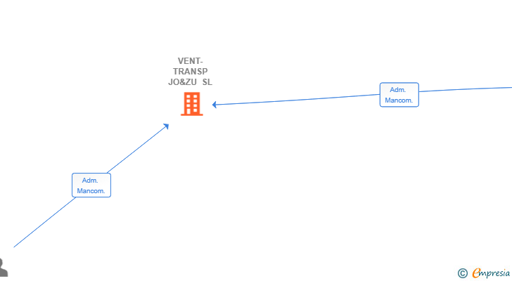 Vinculaciones societarias de VENT-TRANSP JO&ZU SL