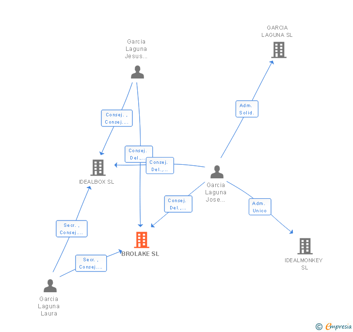 Vinculaciones societarias de BROLAKE SL