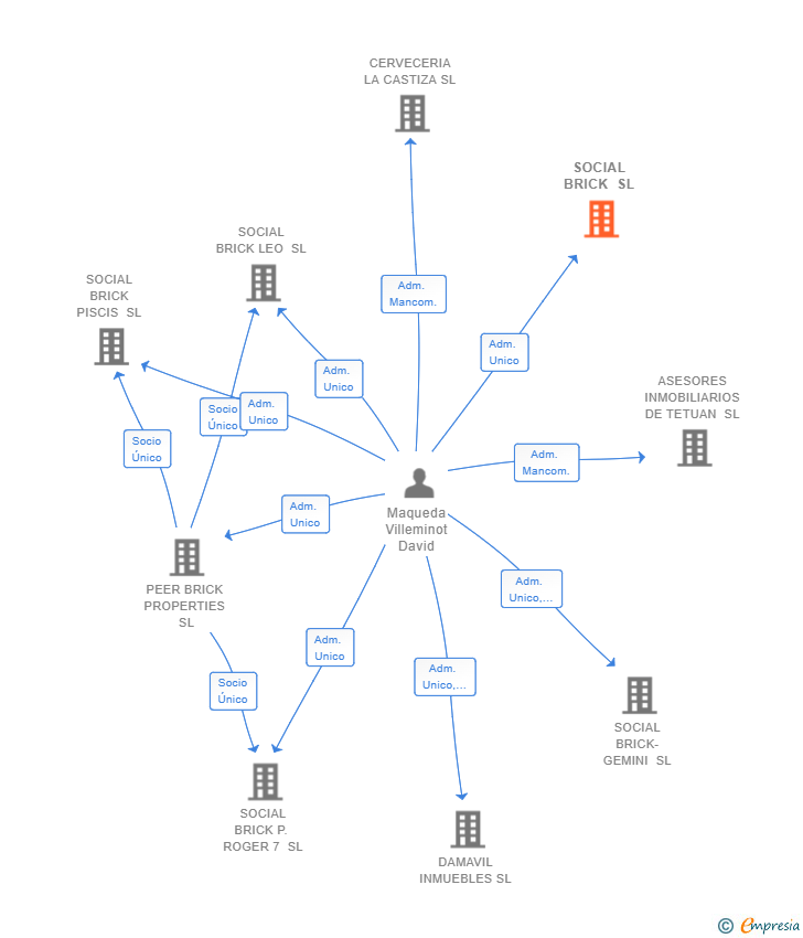 Vinculaciones societarias de SOCIAL BRICK SL