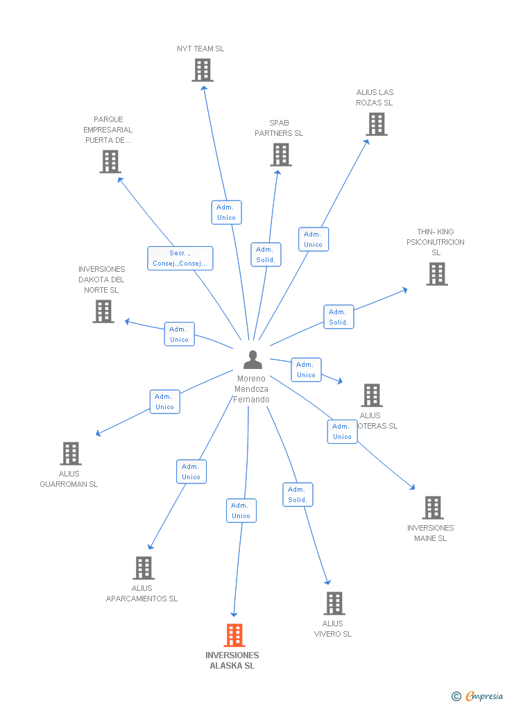 Vinculaciones societarias de INVERSIONES ALASKA SL
