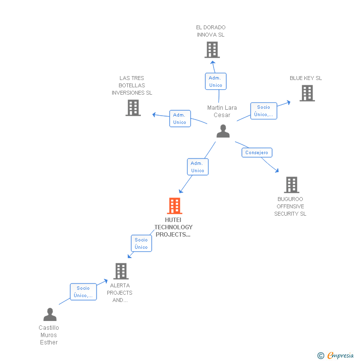 Vinculaciones societarias de HUTEI TECHNOLOGY PROJECTS AND INVESTMENTS SL