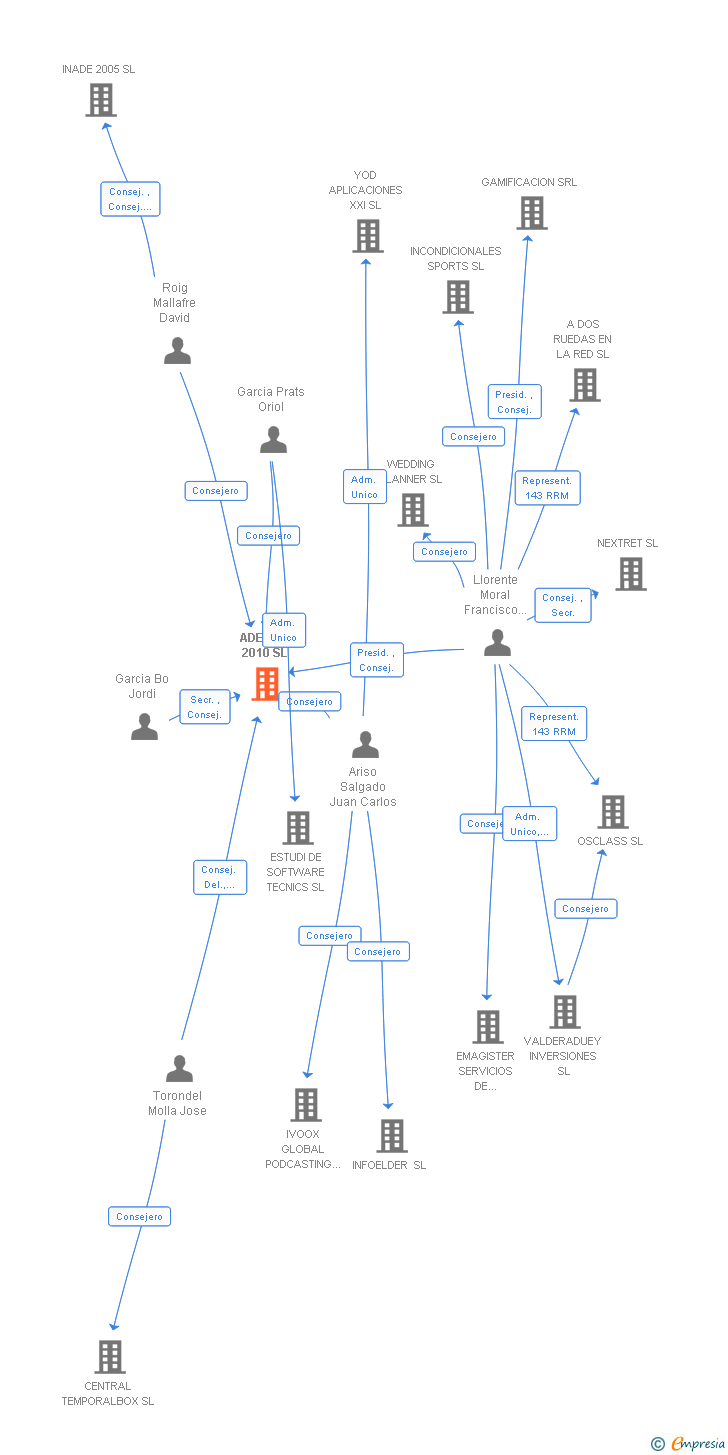 Vinculaciones societarias de ADEMAR 2010 SL