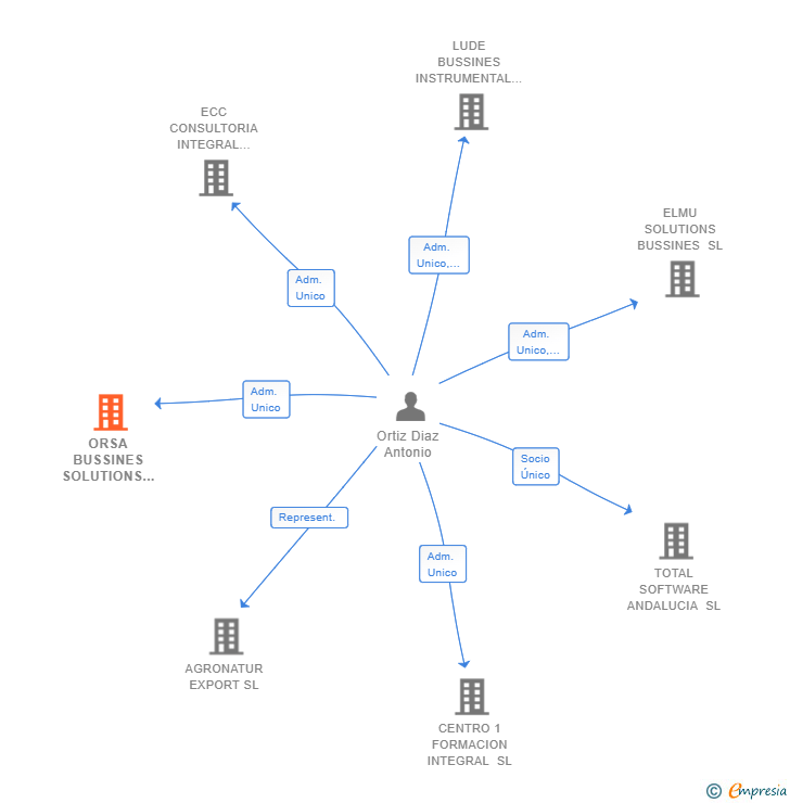 Vinculaciones societarias de ORSA BUSSINES SOLUTIONS SL