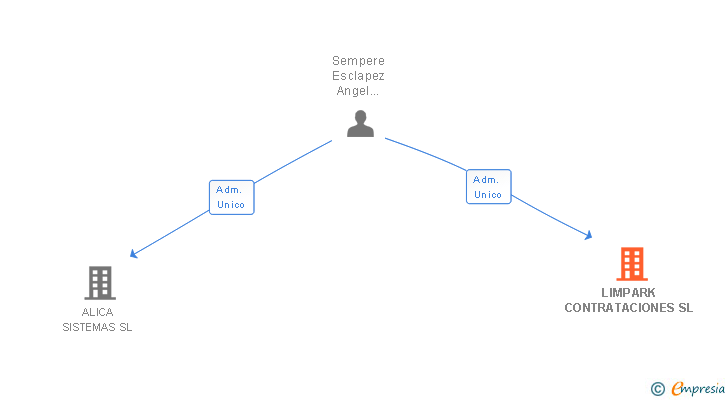 Vinculaciones societarias de LIMPARK CONTRATACIONES SL