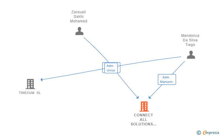 Vinculaciones societarias de CONNECT ALL SOLUTIONS SL (EXTINGUIDA)
