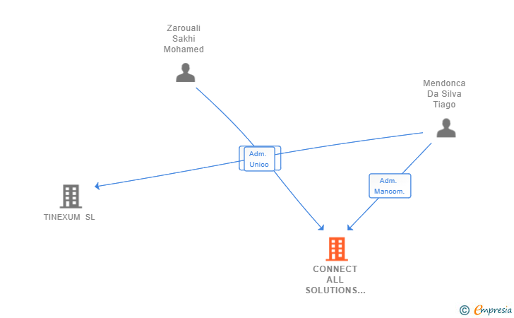 Vinculaciones societarias de CONNECT ALL SOLUTIONS SL