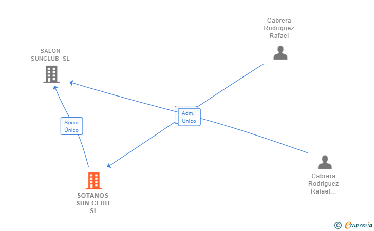 Vinculaciones societarias de SOTANOS SUN CLUB SL
