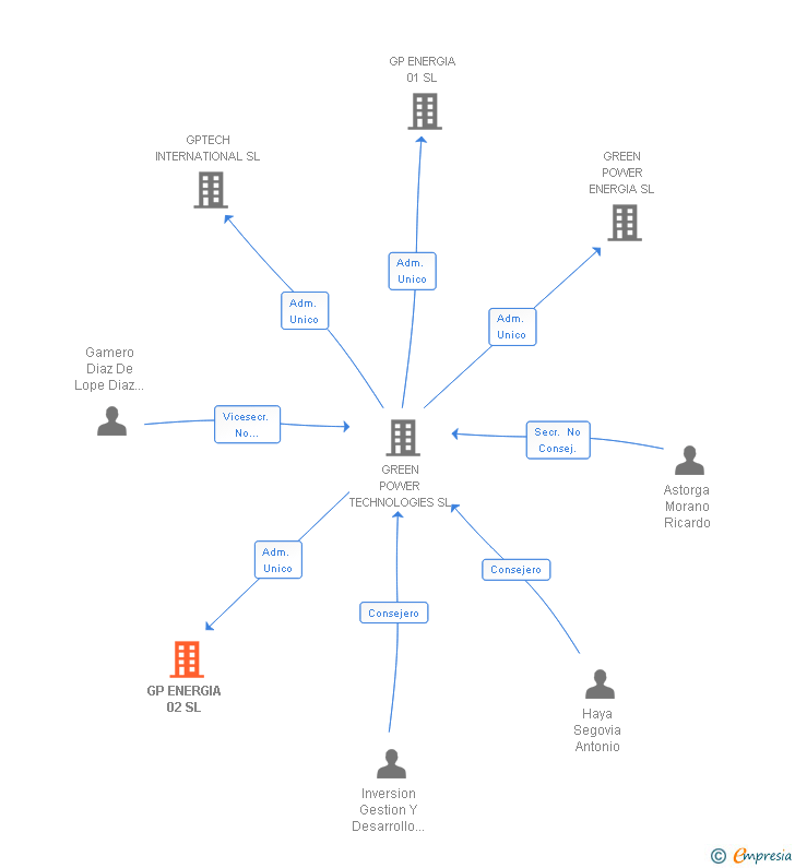 Vinculaciones societarias de GP ENERGIA 02 SL