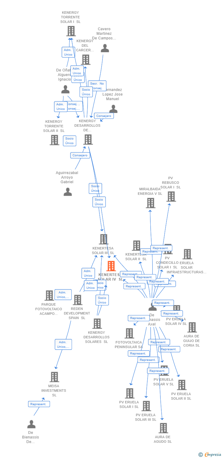 Vinculaciones societarias de KENERTESA SOLAR IV SL