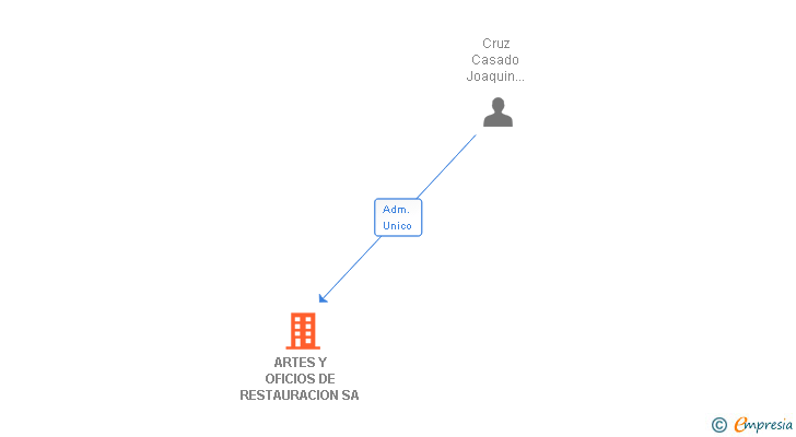 Vinculaciones societarias de ARTES Y OFICIOS DE RESTAURACION SA