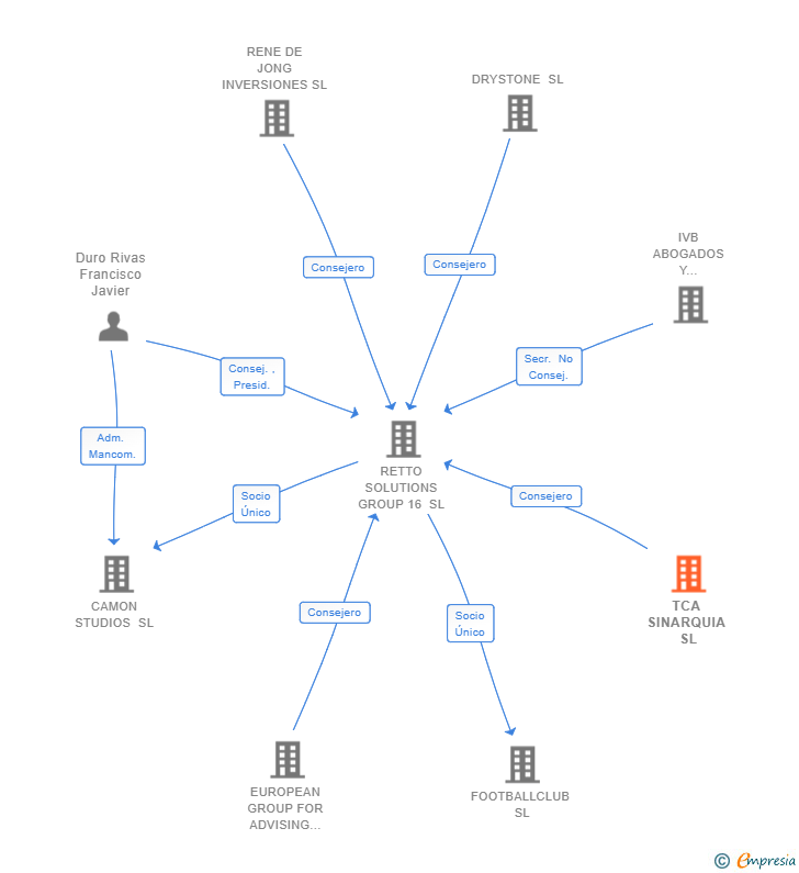 Vinculaciones societarias de TCA SINARQUIA SL