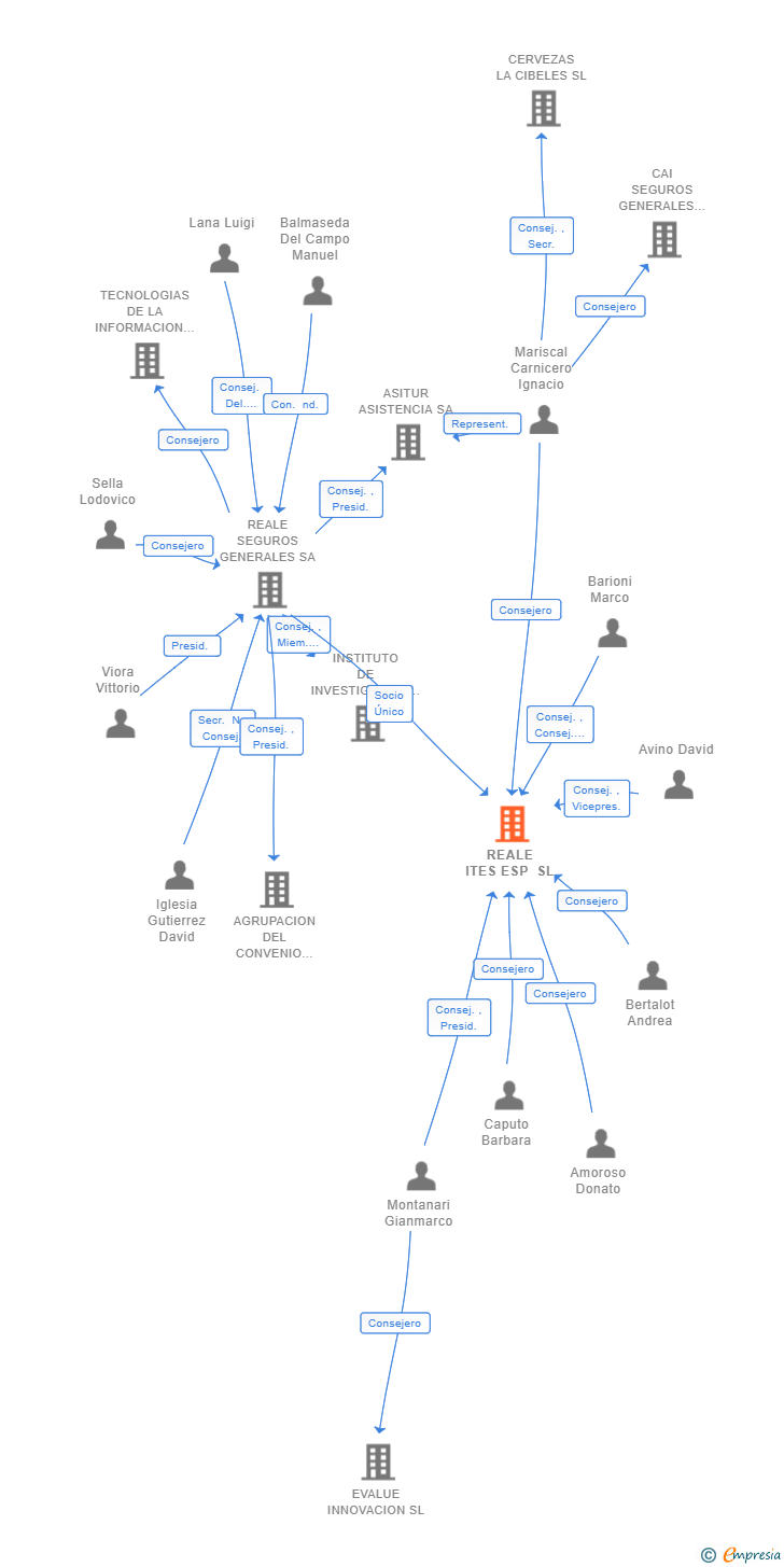 Vinculaciones societarias de REALE ITES ESP SL