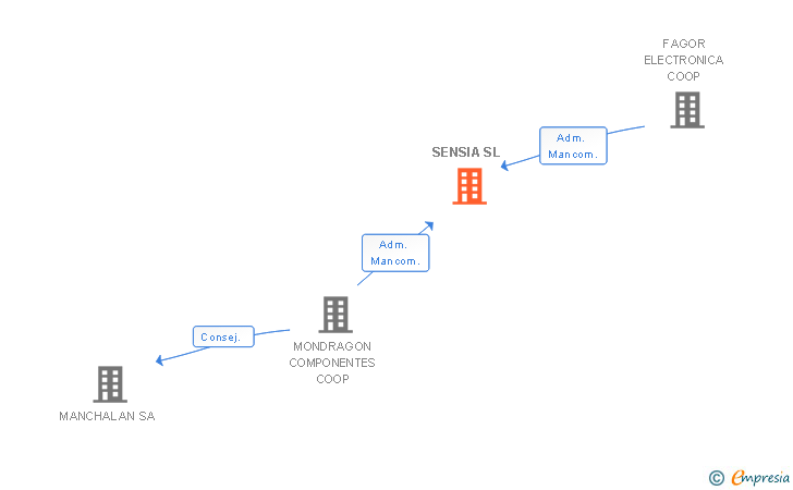 Vinculaciones societarias de SENSIA SL