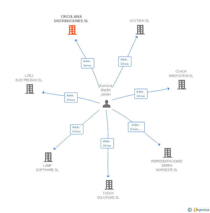 Vinculaciones societarias de CIRCULARIA DISTRIBUCIONES SL