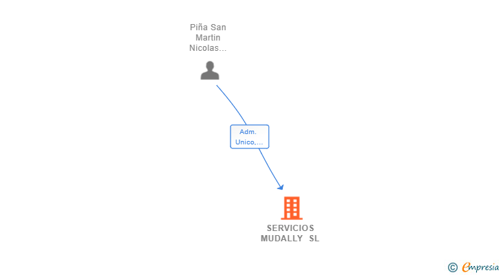 Vinculaciones societarias de SERVICIOS MUDALLY SL