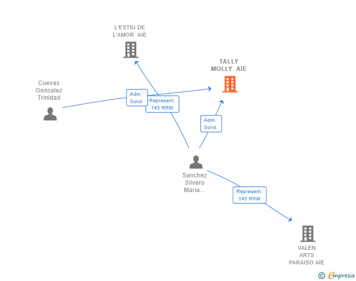 Vinculaciones societarias de TALLY MOLLY AIE