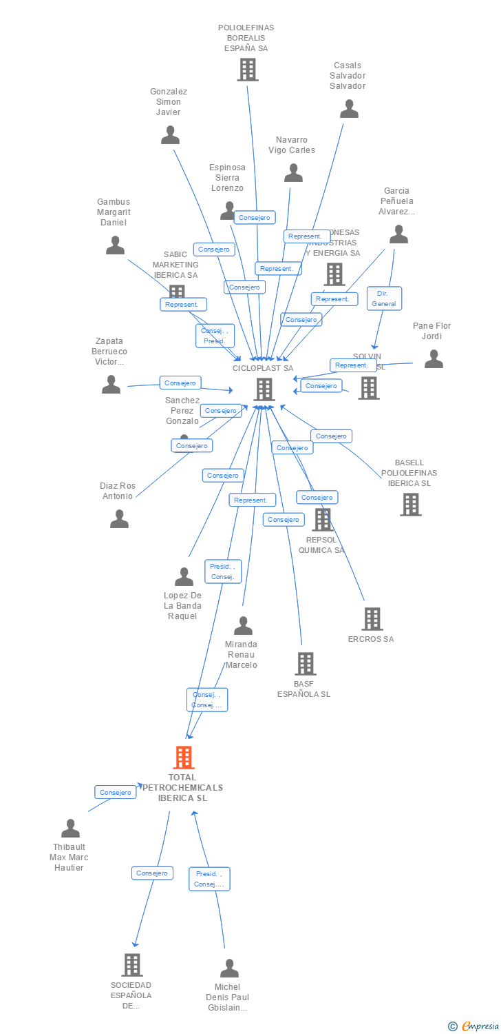 Vinculaciones societarias de TOTALENERGIES PETROCHEMICALS IBERICA SL