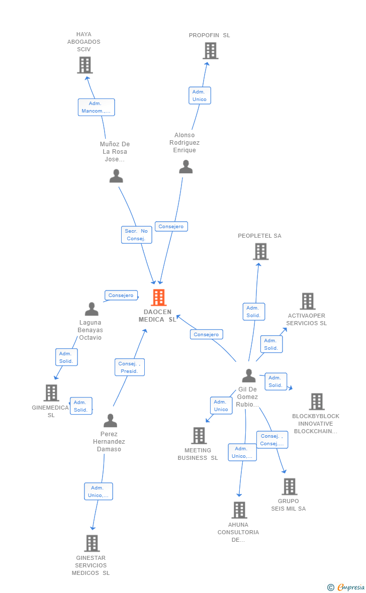 Vinculaciones societarias de DAOCEN MEDICA SL