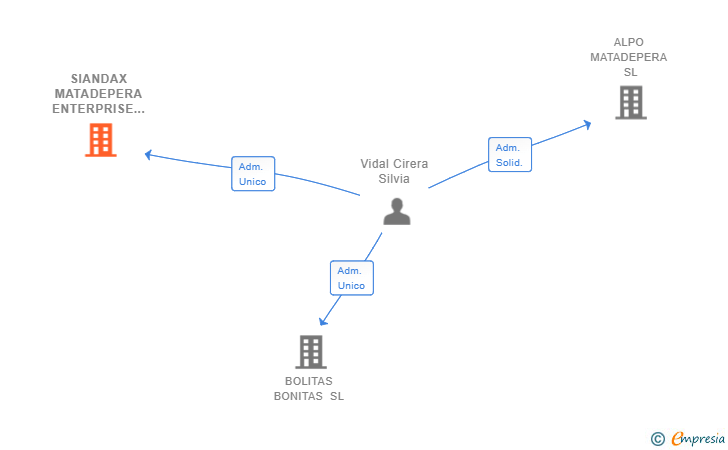 Vinculaciones societarias de SIANDAX MATADEPERA ENTERPRISE SL